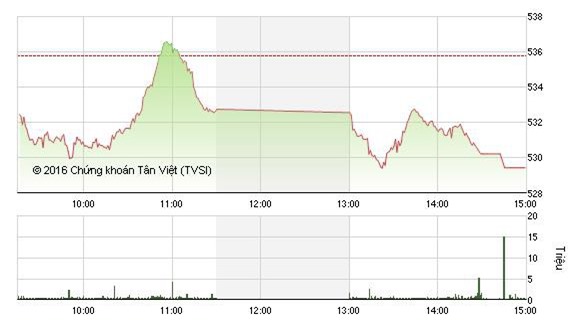 Thị trường nhuốm sắc đỏ, VN - Index giảm về mốc 529