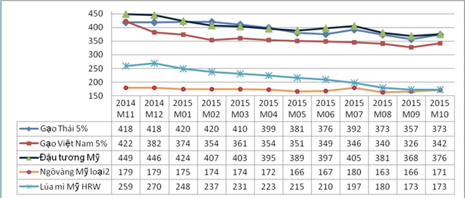 Giá lương thực thế giới có thể tăng nhẹ trong năm 2016