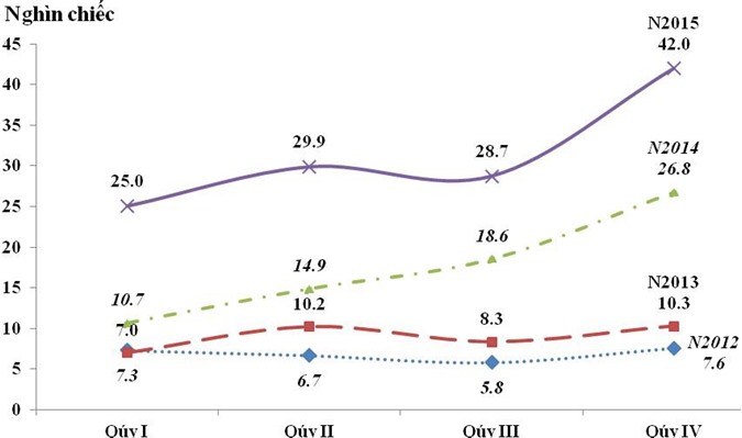 Nhập khẩu ôtô nguyên chiếc năm 2015 đạt mức cao nhất từ trước tới nay