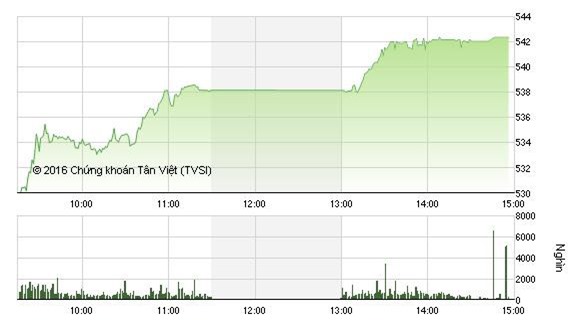 Thị trường khởi sắc, VN - Index bật tăng hơn 20 điểm