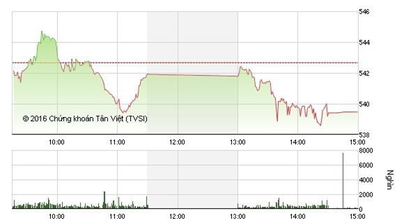 Thị trường giằng co, VN - Index giảm 3 điểm