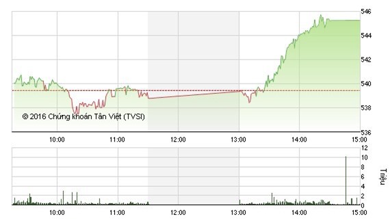 Lực cầu đẩy mạnh cuối phiên, VN - Index tăng 5 điểm