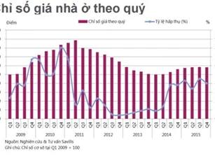 Giá nhà ở Hà Nội sẽ bị tác động bởi khả năng tăng lãi suất trong năm 2016