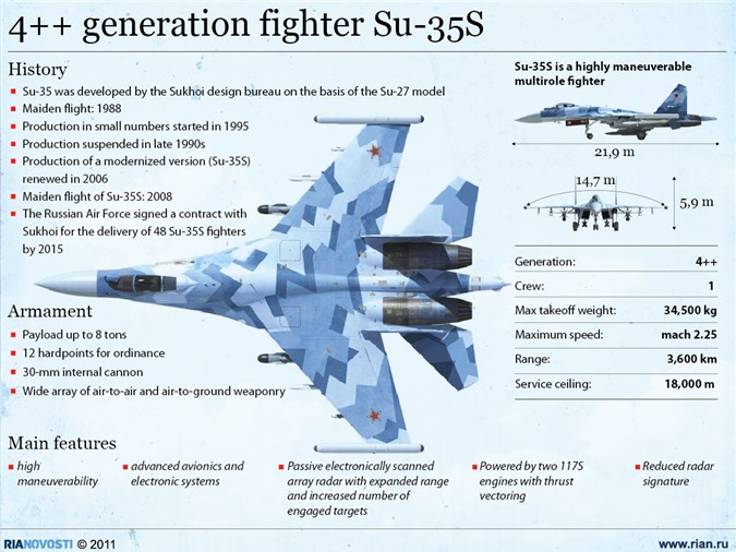 Tiêm kích Su-35S của Nga là chiến đấu cơ nguy hiểm nhất thế giới