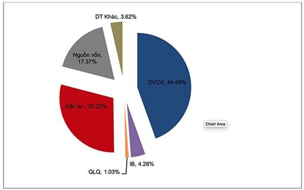 Lợi nhuận trước thuế quý 4/2015 của SSI tăng 169% so cùng kỳ