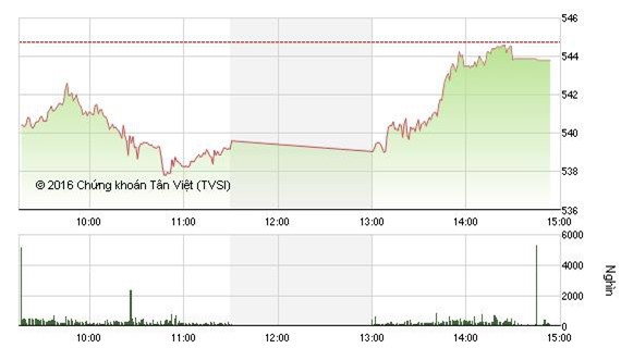 Nhà đầu tư khai xuân thận trọng, VN - Index giữ mốc 543