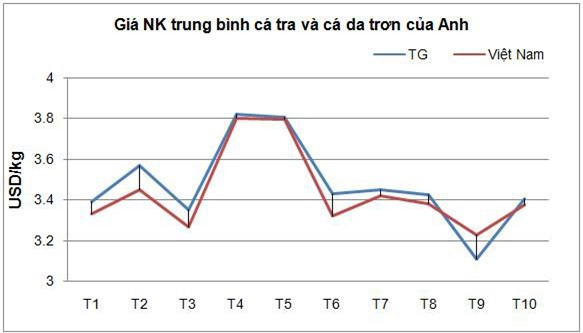 Xuất khẩu cá tra của Việt Nam sang Anh tăng trưởng khả quan