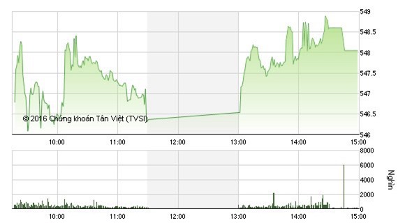 Cổ phiếu dầu khí bứt phá, VN - Index tăng 4 điểm lên mốc 548
