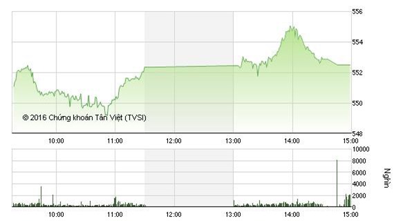Sắc xanh lan rộng, VN-Index bật tăng 5 điểm lên mốc 552
