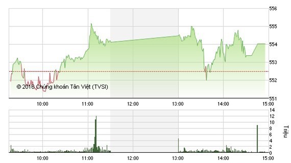 Cổ phiếu MBB đắt hàng, VN - Index tăng điểm lên 554