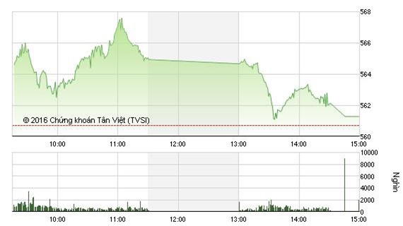 Áp lực bán gia tăng, VN - Index cầm chừng ở mốc 561
