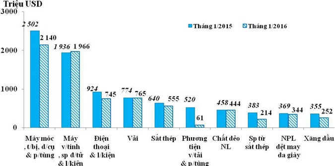 Nửa cuối tháng 1, tổng kim ngạch xuất nhập khẩu cả nước đạt 13,87 tỷ USD