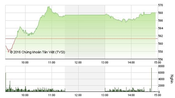 Giao dịch sôi động VN - Index tăng 6 điểm lên 568
