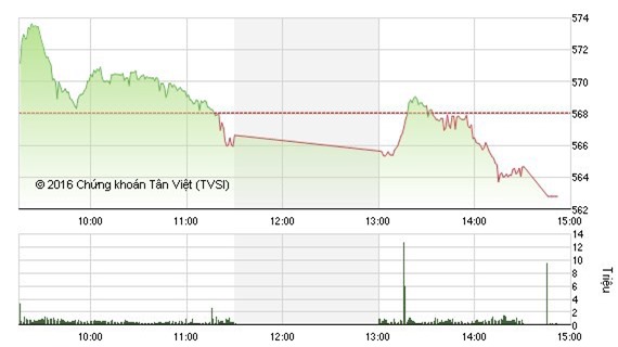  Áp lực bán gia tăng kéo VN - Index giảm 5 điểm