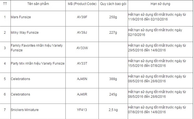 Cục An toàn thực phẩm yêu cầu 15 công ty báo cáo về Socola nghi có chất dẻo