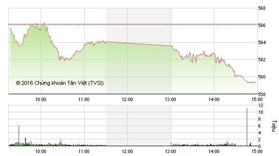 Cổ phiếu bluechip giảm điểm, VN - Index mất 6 điểm