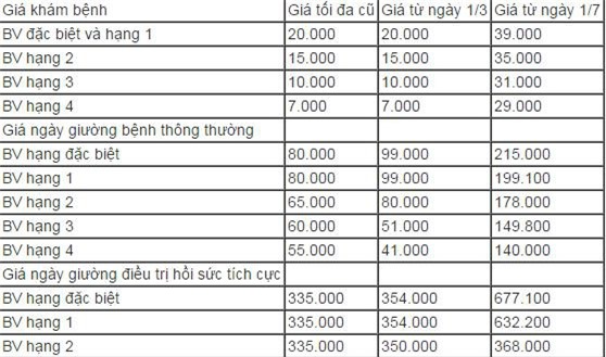 Bệnh viện đồng loạt tăng viện phí 30% từ hôm nay (1/3)