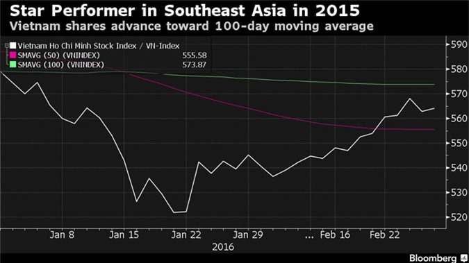 Bloomberg: Các quỹ ngoại sẵn sàng đổ tiền vào cổ phiếu Việt Nam