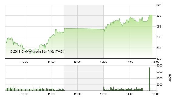 Dòng tiền chảy mạnh, VN-Index cán mốc 570
