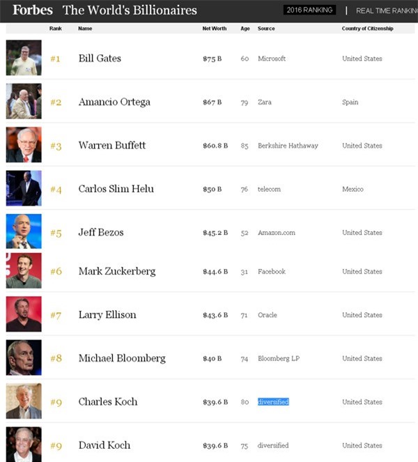 Tỷ phú Phạm Nhật Vượng tăng vượt bậc trong danh sách người giàu nhất hành tinh 2016