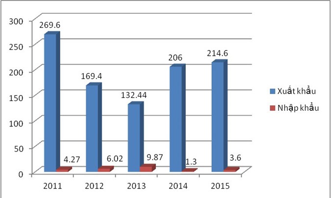 Kim ngạch thương mại 2 chiều giữa Việt Nam và Cuba đạt 218,2 triệu USD