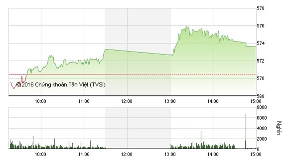 Dòng tiền ồ ạt vào thị trường kéo VN - Index tăng lên 573 điểm
