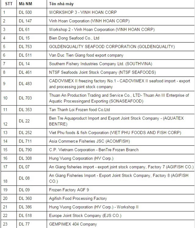 23 nhà máy chế biến cá tra đủ điều kiện xuất khẩu sang Mỹ