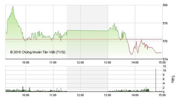 Bị chốt lời mạnh, VN-Index quay đầu giảm điểm về mốc 575