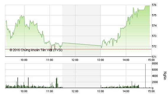 Cổ phiếu dầu khí kéo chỉ số VN- Index bật tăng lên mốc 575 