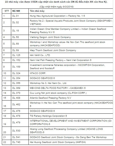 Công nhận thêm 22 nhà máy cá tra Việt Nam được bán vào Mỹ