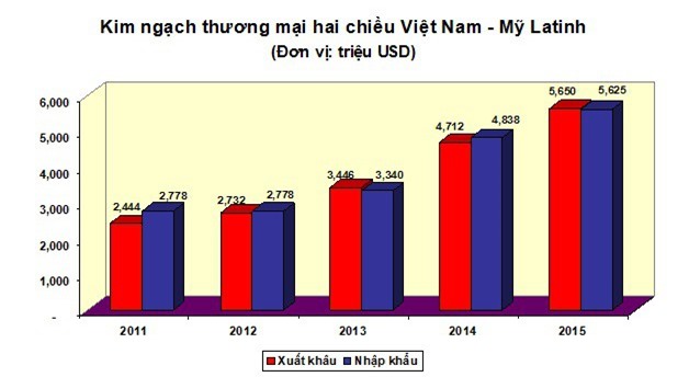 Năm 2015, thương mại hai chiều Việt Nam - Mỹ Latinh tiếp tục tăng mạnh