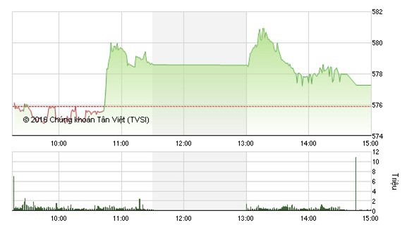 Dòng tiền ồ ạt vào thị trường, VN - Index đạt 577 điểm
