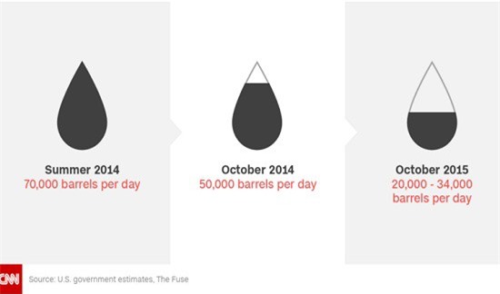 Phiến quân IS đang dần khánh kiệt ở Iraq và Syria