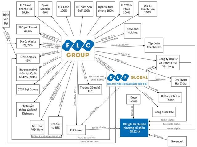 Thấy gì qua 'trận đồ' đầu tư tài chính của FLC?
