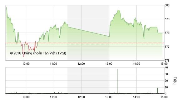 Cổ phiếu blue chip "lình xình", VN - Index tăng nhẹ lên 577 điểm