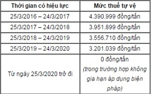 Việt Nam áp dụng biện pháp tự vệ toàn cầu đối với bột ngọt nhập khẩu