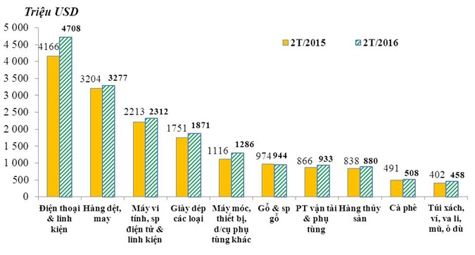 2 tháng đầu năm, cán cân thương mại hàng hóa thặng dư 676 triệu USD