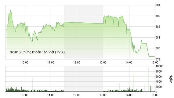 Thị trường "hụt hơi", VN - Index gần đạt mốc 580