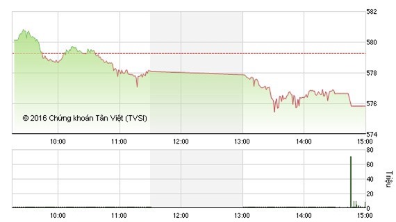 Cổ phiếu bluechips bị bán mạnh, VN - Index giảm 3 điểm về 575