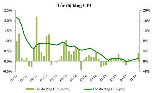 CPI tháng 3/2016 sẽ tăng khoảng 0,25% - 0,35%?