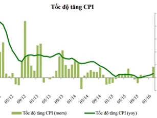 CPI tháng 3/2016 sẽ tăng khoảng 0,25% - 0,35%?