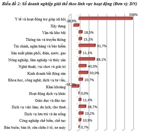 Doanh nghiệp bị phá sản của ngành nào tăng mạnh nhất?