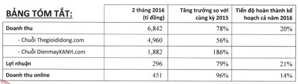Thế giới di động đạt gần 7.000 tỷ doanh thu trong 2 tháng đầu năm