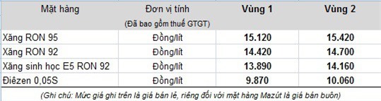 Petrolimex: Tồn Quỹ bình ổn xăng dầu tăng lên mức 2.710 tỷ đồng