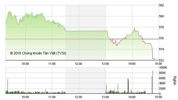 Thị trường chìm trong sắc đỏ, VN - Index giảm về 572