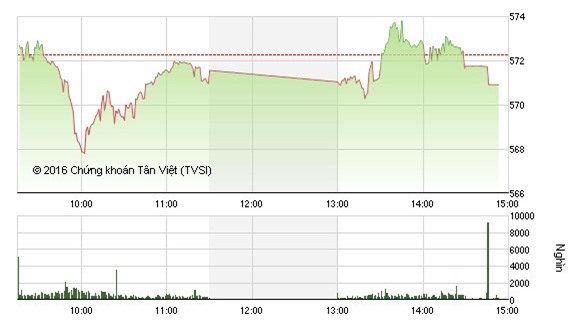 Cổ phiếu VNM bị bán tháo kéo VN - Index giảm điểm