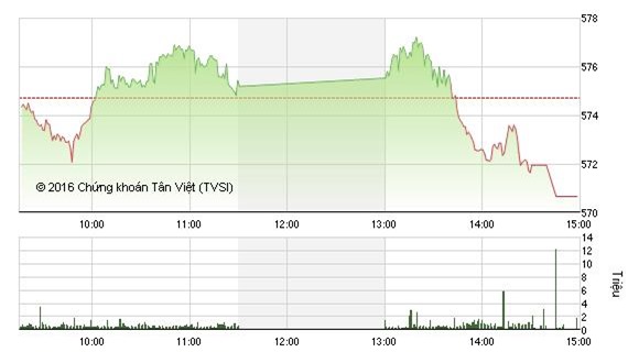 Cổ phiếu VNM "đỡ" nổi thị trường, VN - Index về mốc 570
