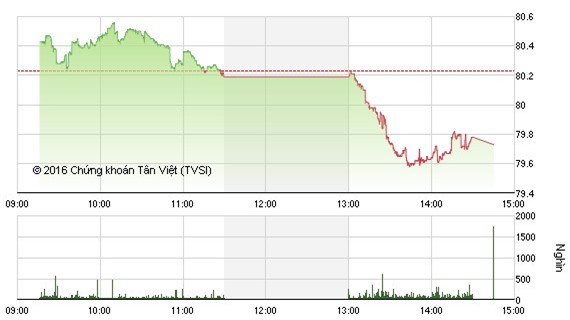 Cổ phiếu VIC và VCB kéo VN - Index "thoát hiểm" đạt mốc 572