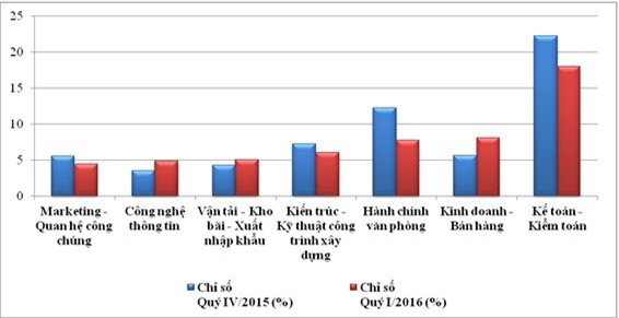 Kế toán-kiểm toán chiếm tỷ lệ xin việc cao nhất ở TP. HCM