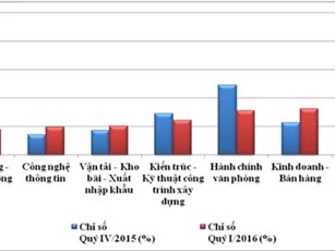 Kế toán-kiểm toán chiếm tỷ lệ xin việc cao nhất ở TP. HCM